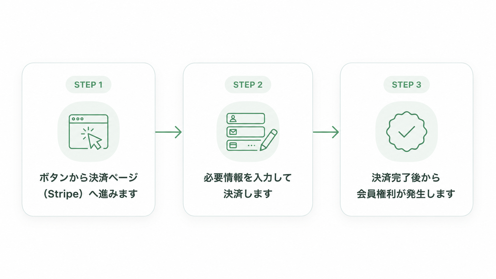 STEP1 ボタンから決済ページへ進む、STEP2 必要情報を入力して決済する、STEP3 決済完了後から会員権利が発生する流れを示した図