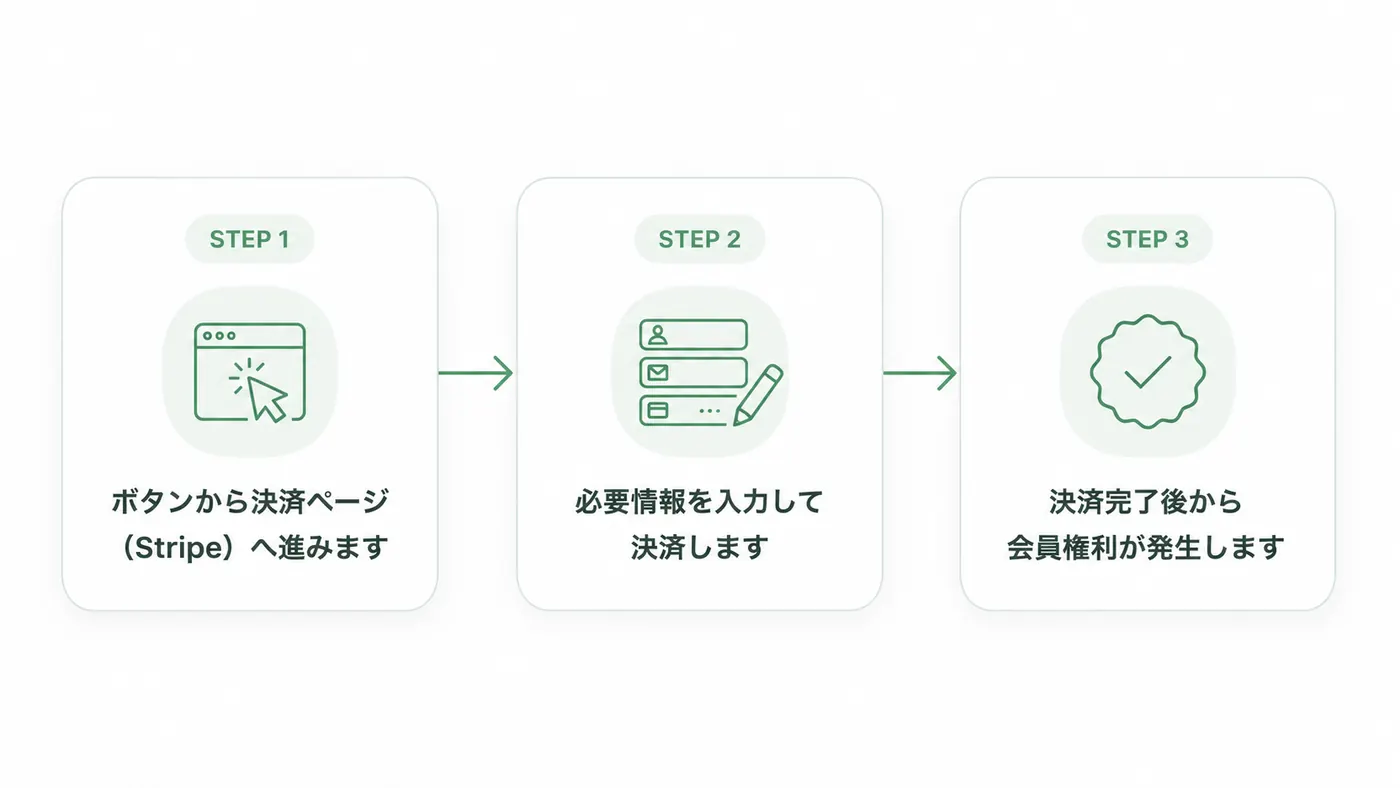 STEP1 ボタンから決済ページへ進む、STEP2 必要情報を入力して決済する、STEP3 決済完了後から会員権利が発生する流れを示した図